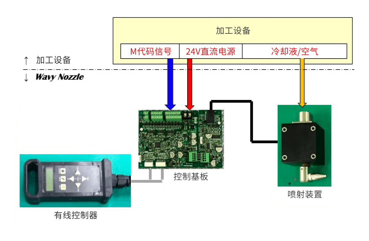 威诺泽连接示意图