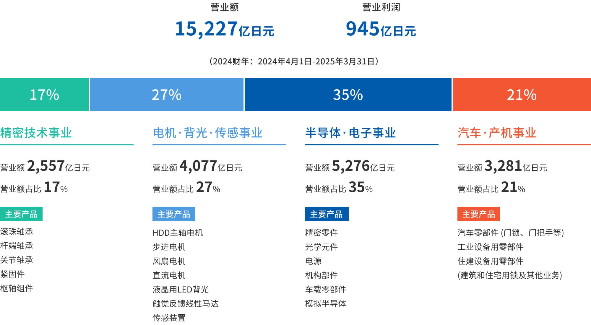 营业额