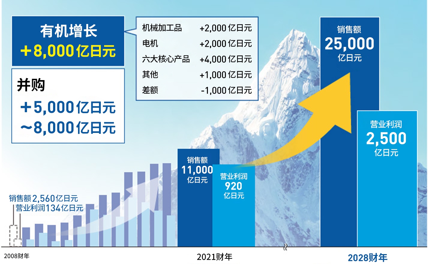 销售额和营业利润
