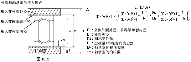 外圈与轴承室的过盈配合