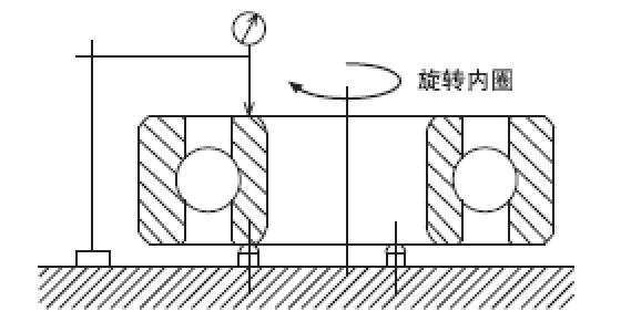 使内圈旋转1圈进行测量