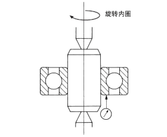 使内圈旋转1圈，同时读取显示器