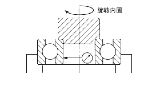 对内圈施加负载、使之旋转1圈的同时读取显示器