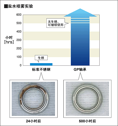 耐腐蚀性的比较