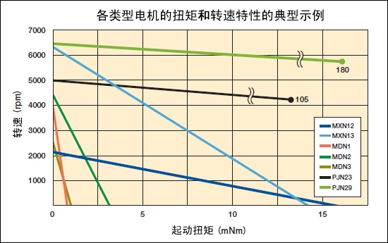 根据负载或转速选型 - 圆形