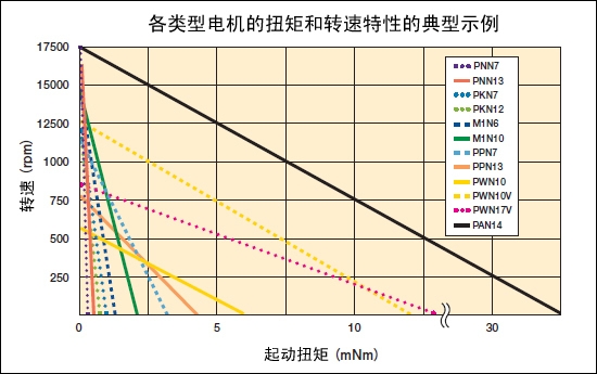 根据负载或转速选型 - 扁形