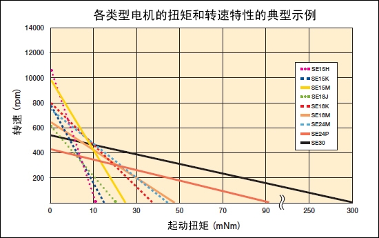 根据负载或转速选型 - 方形