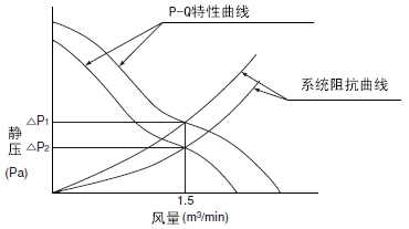 对风扇进行测试