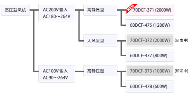 美蓓亚三美集团高压鼓风机产品矩阵
