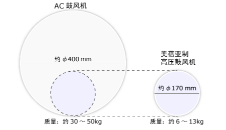 与AC鼓风机相比（根据本公司调查的数值）