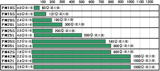 不同尺寸电机的电阻值范围