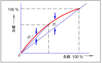 抛物线中的曲线