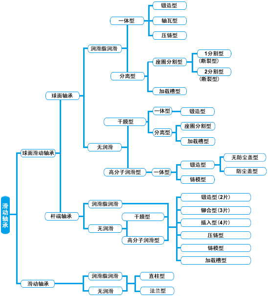 滑动轴承的分类