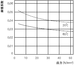 摩擦系数与负载的关系