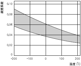 摩擦系数与温度的关系