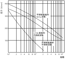 金属型轴承表面压力与寿命周期的关系