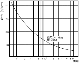 特氟龙衬垫型球面轴承表面压力与寿命周期的关系