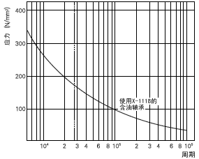 特氟龙衬垫型滑动轴承表面压力与寿命周期的关系