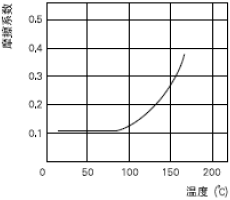 摩擦系数与温度的关系