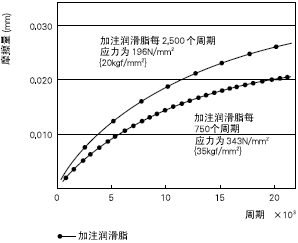 使用Be-Cu滚珠和不锈钢外圈的重载荷型轴承的磨损特性