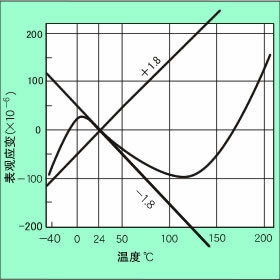 自动温度补偿的原理
