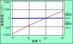 单片法(3线式)