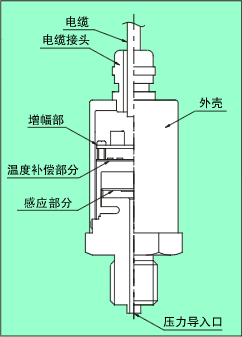 压力传感器