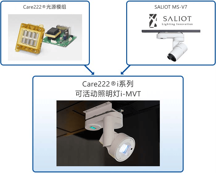 Care222®系列